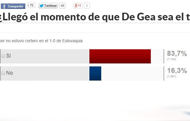 MARCA: 84% jih želi De Geo v golu