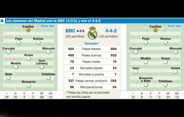 AS: Sistem 4-4-2 (92%), Ronaldo na klop (32,2%)