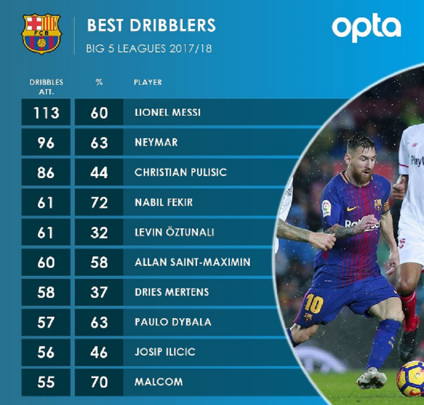 Best Dribblers